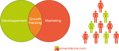 growth marketing