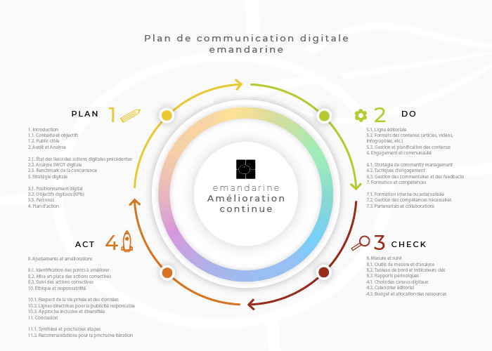 Plan de communication digitale
